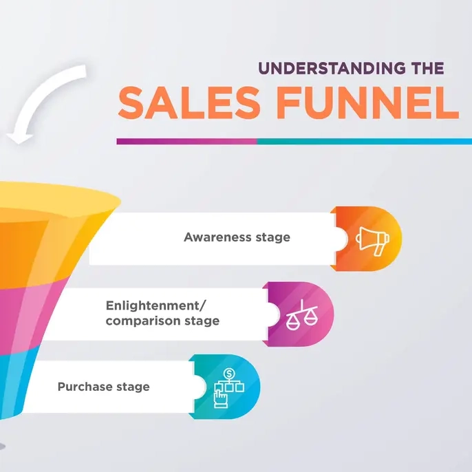 Sales Funnel Design Discova Online Learning